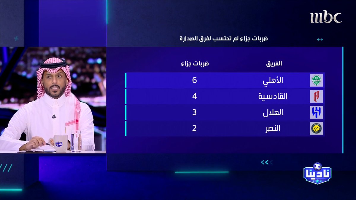 الخبير التحكيمي - فهد المرداسي: (المتضررين) من فرق الصدارة إلى الجولة 33 أكثر نادي لم تحتسب له ركلات جزاء هو: الأهلي (6 ركلات جزاء) القادسية (4 ركلات جزاء) الهلال (3 ركلات جزاء) النصر (2 ركلتا جزاء) مجاناً على MBC شاهد برنامج #نادينا يوميا الساعة 11:00 مساءً بتوقيت السعودية على #MBC1 لمتابعة البث المباشر