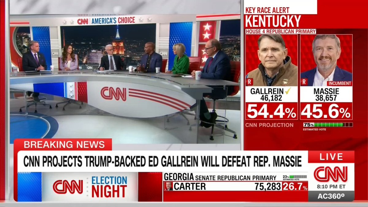 President Trump's retribution tour claims another incumbent: GOP Rep. Thomas Massie, who crossed the president on issues like the Epstein files. Scott Jennings says conservative voters in the district perceived Massie to vote against the president's agenda.