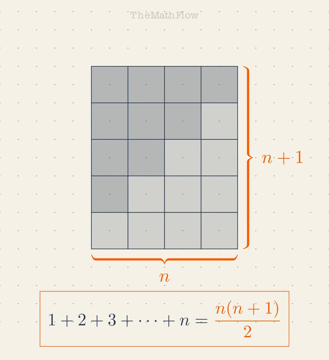 A visual proof for 1 + 2 + 3 + ...+ n