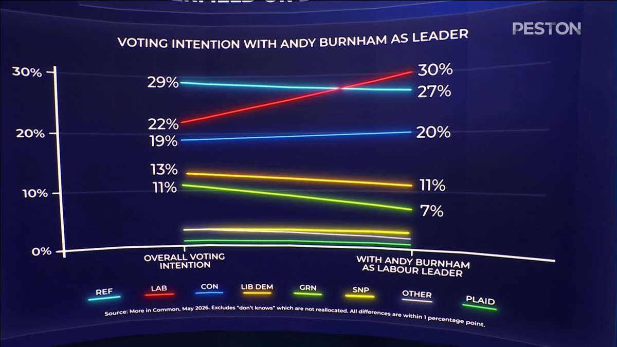 “Wes has said that he will challenge and has the names and numbers” Labour MP Jess Phillips says there will be ‘no situation’ where Andy Burnham has a ‘coronation’ and hopes that any leadership contest is ‘as short’ as possible #Peston
