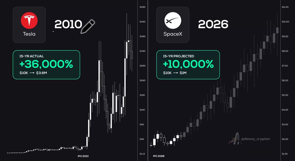 🚨 READ THIS CAREFULLY 🇺🇸 $SPCX IS ABOUT TO IPO AND IT COULD LITERALLY CHANGE YOUR LIFE. In 2010, $TSLA went public and had you put in $10,000, you would've had $3.6 million now. Elon Musk is giving you the same chance this year but with SpaceX. If the SpaceX IPO comes even close to Tesla, you will become a millionaire. Most people will ignore it. Just like they ignored Tesla. Don’t miss your second chance.