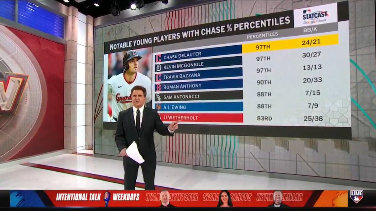 The 2026 rookie class has been making waves all season! BK digs in on the new generation prioritizing chase rate and contact rate to find success early on.