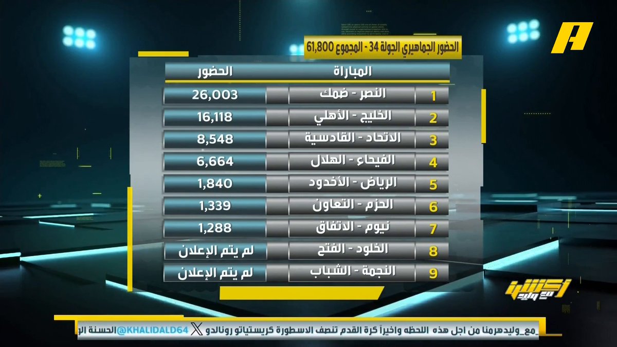 📊 | الحضور الجماهيري للجولة 34 من دوري روشن .. #النصر_ضمك الأعلى حضورا .. الأهلي الأعلى حضورا لأندية روشن ويليه النصر #وليد_الفراج: النصر ينافس بالحضور الجماهيري وهو بملعب أقل سعة هاني الداود: لا شك بجماهيرية النصر والقادم اكتساح مجاناً على MBC شاهد برنامج أكشن مع وليد يوميًا الساعة 11:30مساءً بتوقيت السعودية على MBCAction