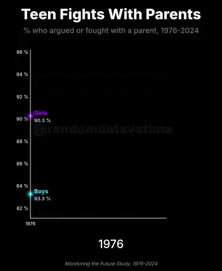 Kids don’t even fight with their parents anymore. I’m not sure why but this must be bad somehow.