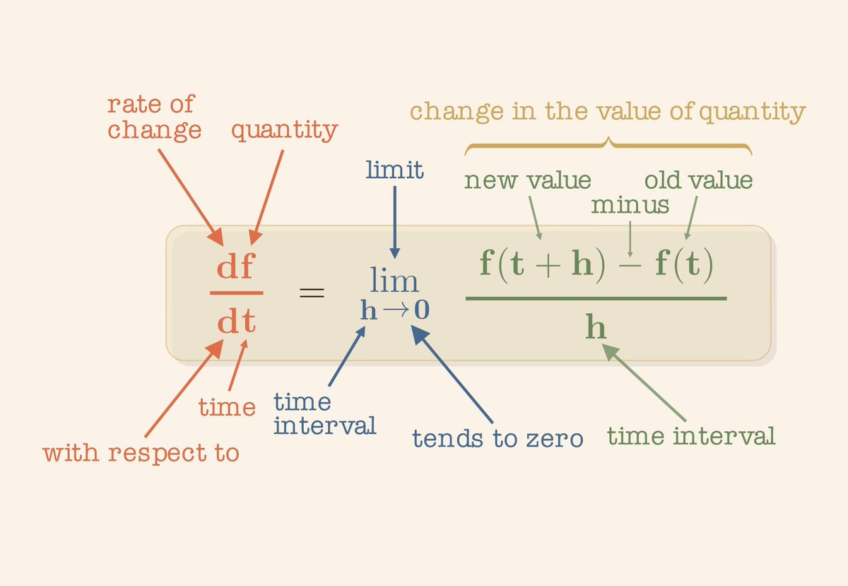 We were taught the derivative as a formula to memorise. A definition to recite. A rule to apply. Something that "gives you the slope." But nobody told us what the formula was actually saying. Every symbol is a sentence. Every fraction is a question. Every limit is a story about getting closer and closer to something you can never quite touch. The top of the fraction? That's a change. A difference. A before and after. The bottom? That's how long you waited to see it. The limit? That's you, zooming in, refusing to settle for an approximation - chasing the truth all the way down to an interval so small it almost disappears. Put it all together, and you get the most honest question in calculus: How fast is something changing - right now, in this exact instant? Not on average. Not over a minute. Not eventually. Right now. That's it. That's the derivative. It's not a trick. It's not a rule. It's a beautifully precise way of asking a very human question: what's happening, in this moment? We spent years solving these. Maybe it's time we actually understood them.