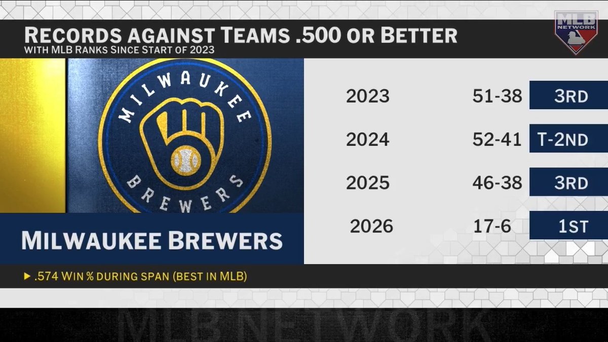 Are the 2026 Brewers better than last year's team that broke the franchise record with 97 wins? Joel Sherman: "[Yes]. I'm not even sure it's close."