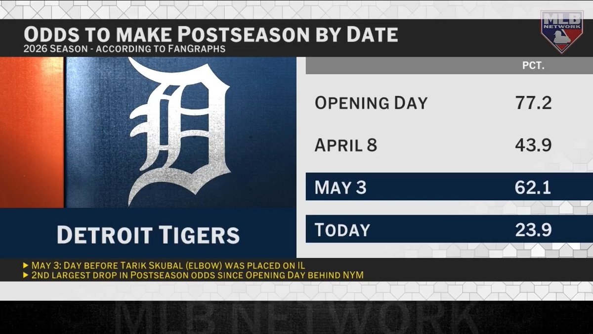 "I want to let it breathe a little bit more. I still think the Tigers think they can win the division and make a deep run in the Postseason." - DeRo on the idea of Detroit trading Tarik Skubal