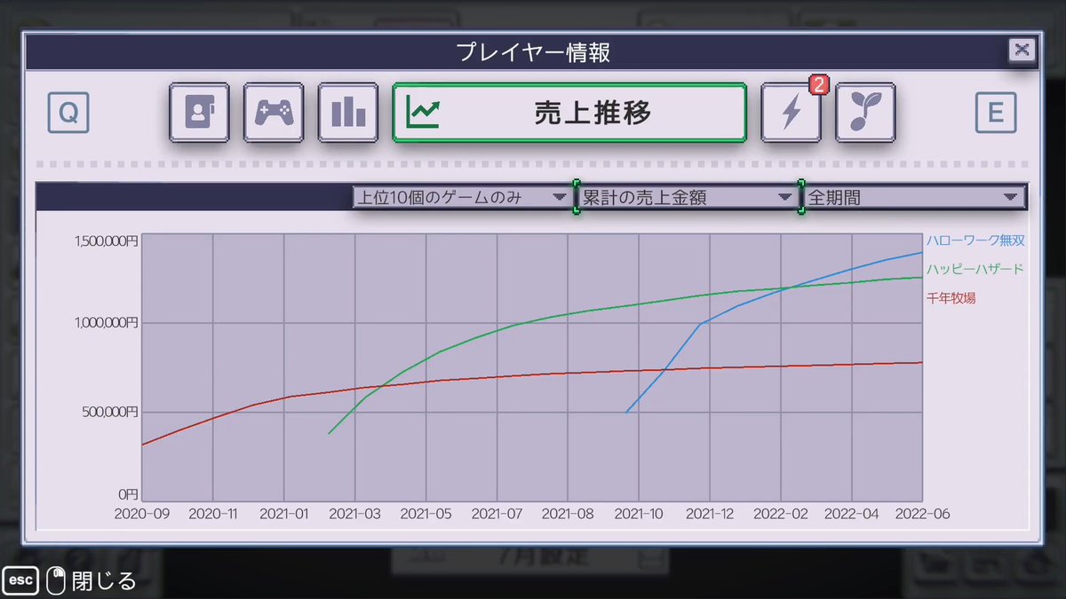 【孤独なインディーゲーム開発者の一生】 過去の売上等の記録を一覧やグラフで確認出来るようにするなど。 無くてもゲーム的にそんな困らない気はするけど、こういうデータ見るの好きだし楽しいので入れてみた感。