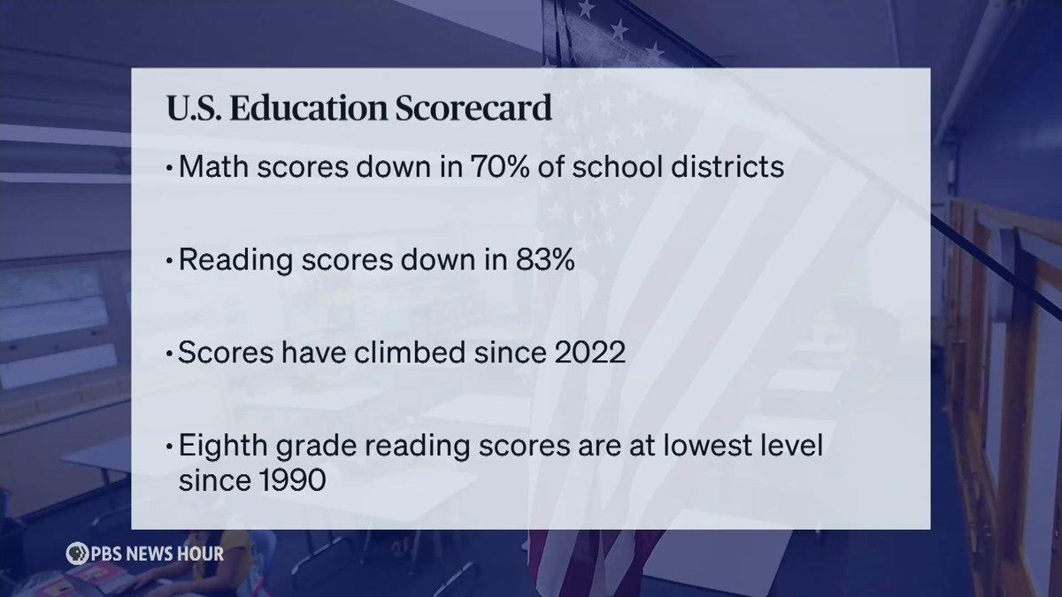 As the school year comes to a close, a new analysis shines a harsh spotlight on what's being called a "learning recession" among American students. It's a problem that started long before the pandemic, according to the latest National Education Scorecard — an annual deep dive into data about kids in grades K-12. The findings of this report are sobering. Children had a steady decline in math and reading scores beginning all the way back to 2013, which happens to be when smartphones and social media really took off. Compared to a decade ago, math scores today are down in 70% of school districts. Reading scores are down in 83%. Scores have climbed a bit since 2022, but nowhere close to making up all the lost ground. In fact, 8th grade reading scores are now at their lowest level since 1990. William Brangham recently spoke with Thomas Kane, one of the authors of the scorecard and a professor at Harvard University.
