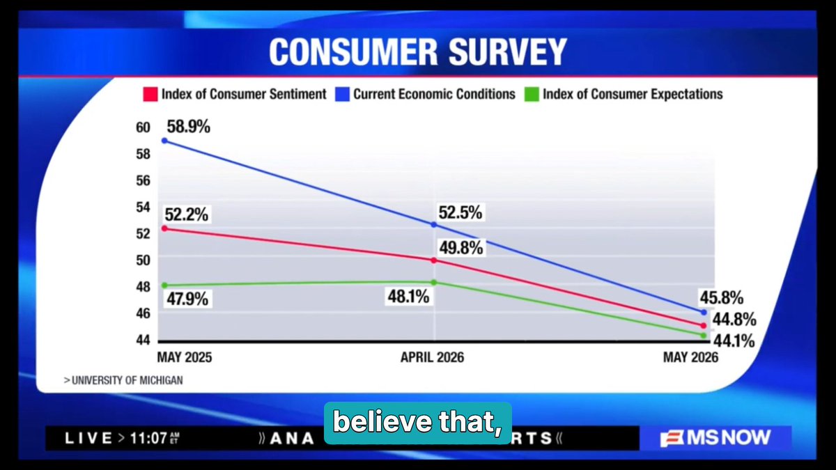 A 60-year low in sentiment is a big deal because the baseline is already tough: this survey has lived through recessions, inflation, wars, and financial crises. And yet this is worse. Read the full analysis on Substack: