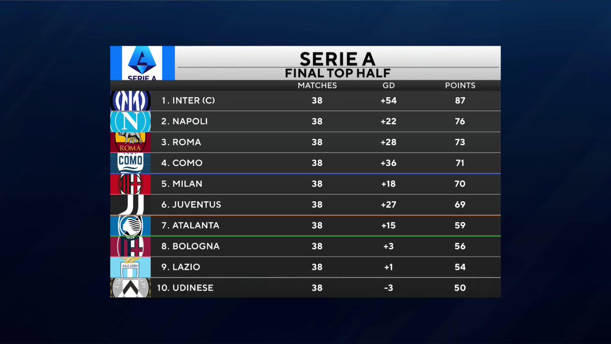 "It's the first time since 1992/93 both of those teams don't qualify." Marco Messina reacts to Milan and Juventus BOTH missing out on Champions League football 🇮🇹