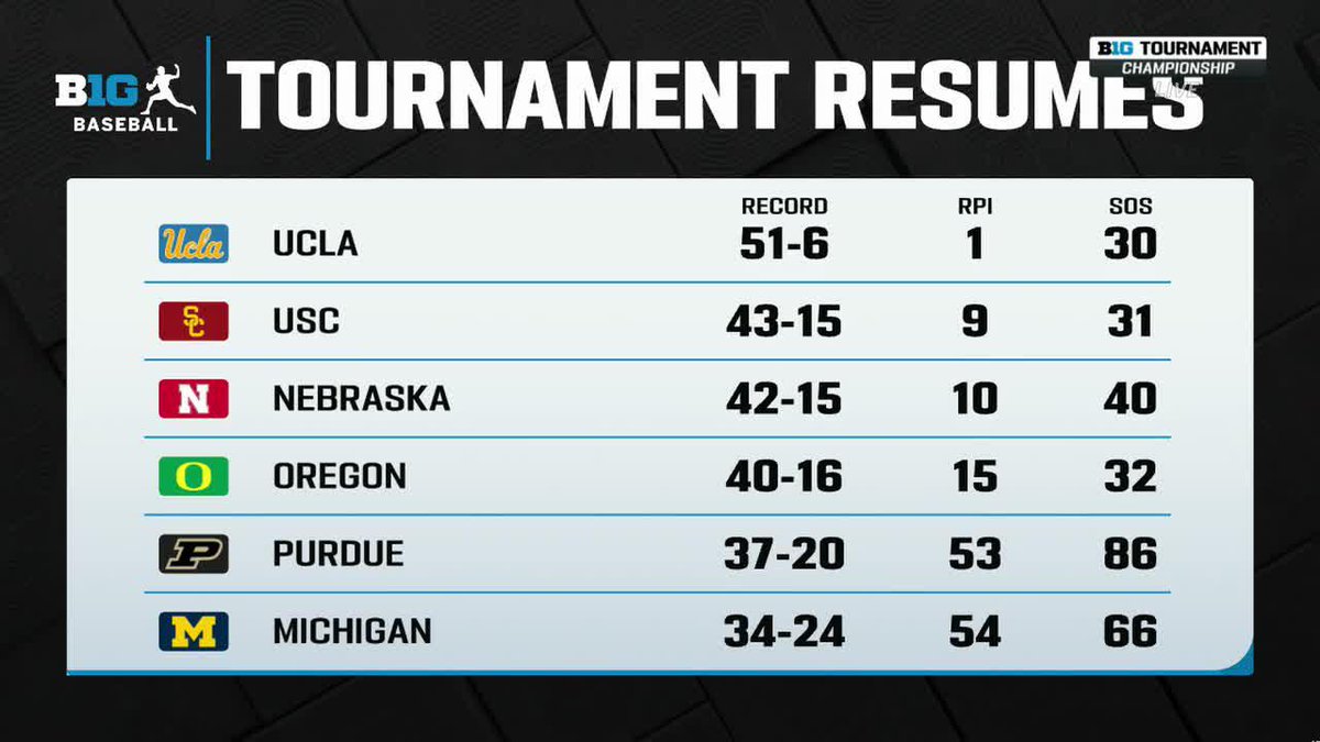 "You see the tournament committee always give teams the benefit of the doubt in a conference with dominant teams, and I'd like to see it happen for the first time in the Big Ten." Here's a look at the Big Ten Conference's NCAA tourney resumes 🤩