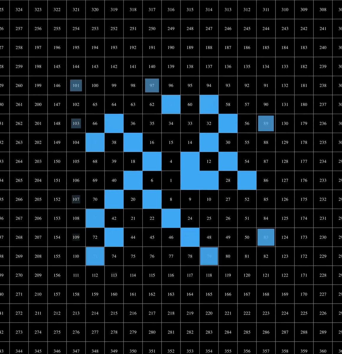 In 1963, mathematician Stanislaw Ulam got bored during a meeting and started doodling a grid spiral of sequential numbers. By highlighting only the primes, he uncovered what remains one of the most mesmerising visual mysteries in number theory: the Ulam Spiral.
