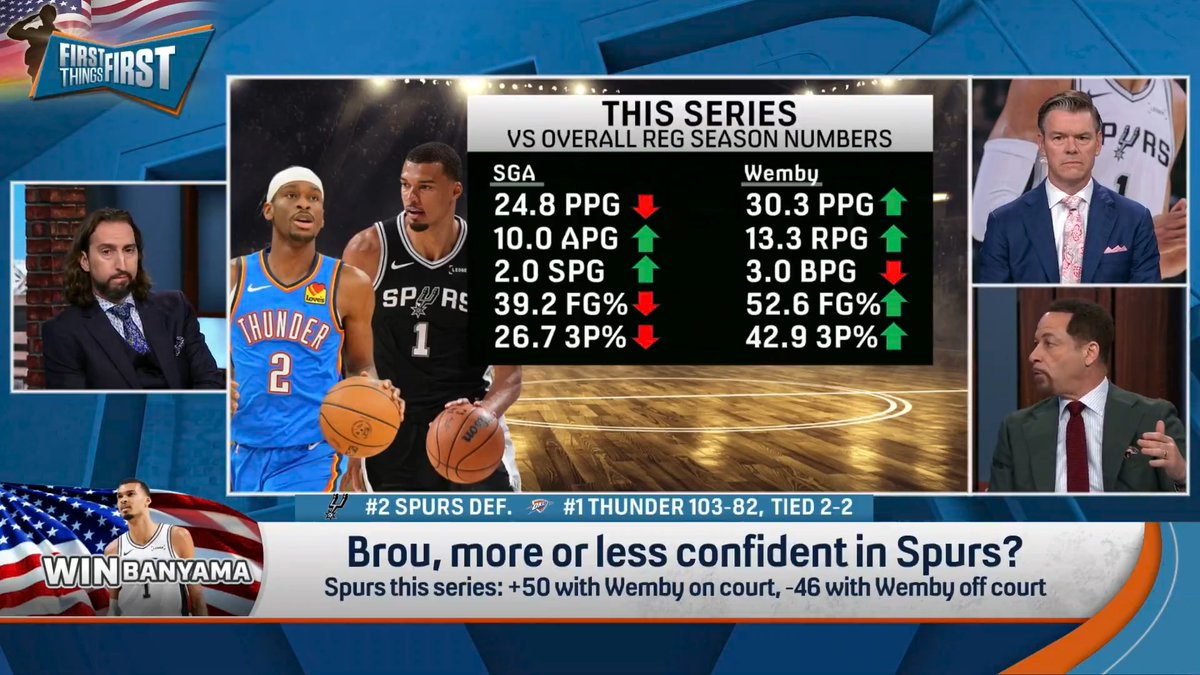“The gap is closer than I thought… OKC I don’t think can win the series without one of those two guys whether it’s Jalen or Ajay Mitchell.” Chris Broussard says the Spurs have the best player in the series and he’s playing like the best player: