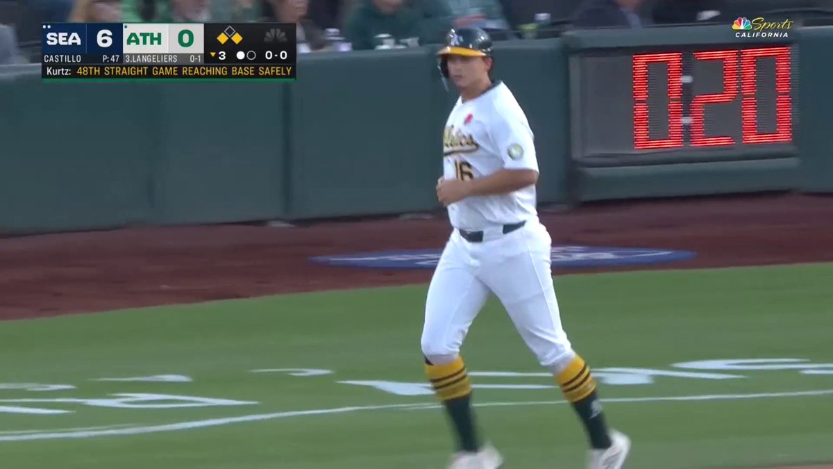 Nick Kurtz has tied Mark McGwire for the A’s franchise record with a 48-game on-base streak!