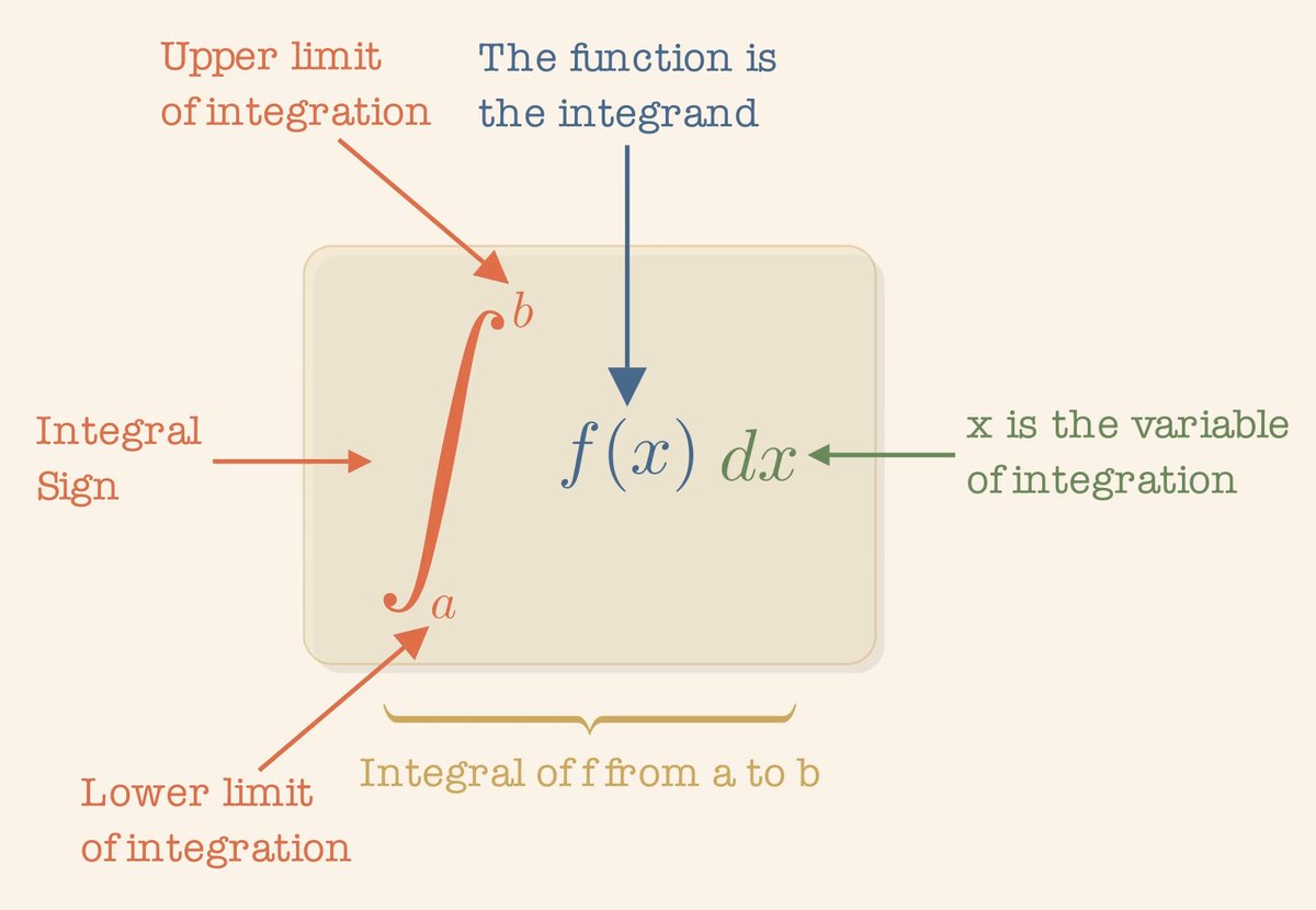 Anatomy of a Definite Integral.
