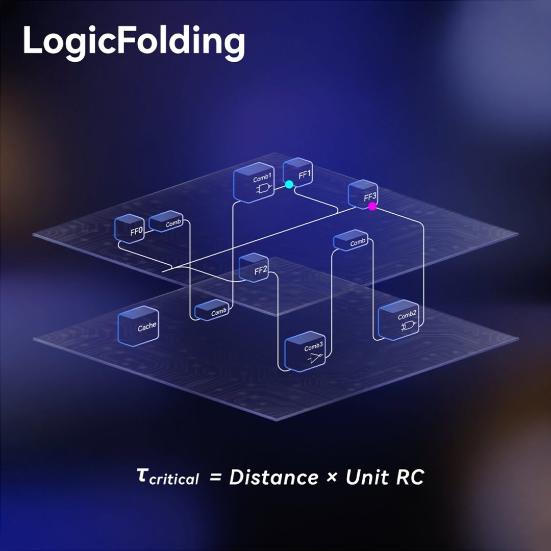 What is LogicFolding? For circuit design, it aggressively compresses propagation time between adjacent flip-flops, tightens critical path & enables chips to run faster. HUAWEI high-end chips are expected to feature transistor density equivalent to 14 Å (1.4 nm) processes by 2031.