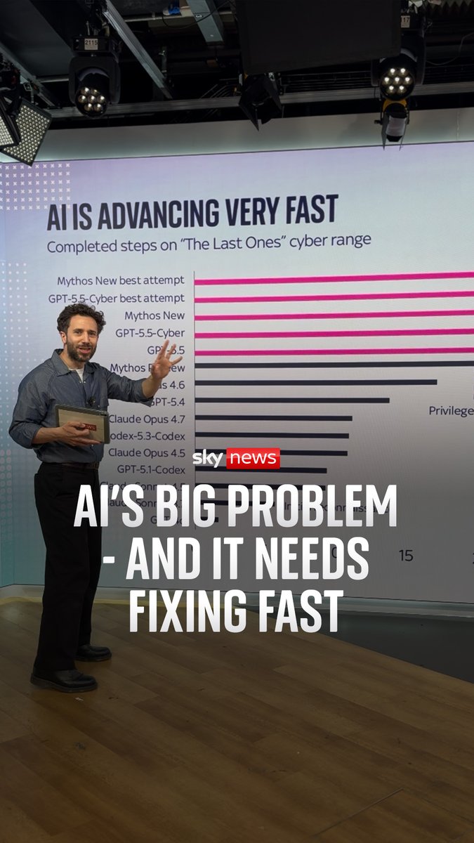 AI is getting much better at hacking and fast. Data from the UK AI Security Institute, the Center for AI Standards and Innovations and others, shows how AI models are becoming dramatically more capable at cyberattacks. Sky's Rowland Manthorpe explains why this is no longer just a warning about one powerful model, but a much bigger industry-wide shift. 📺