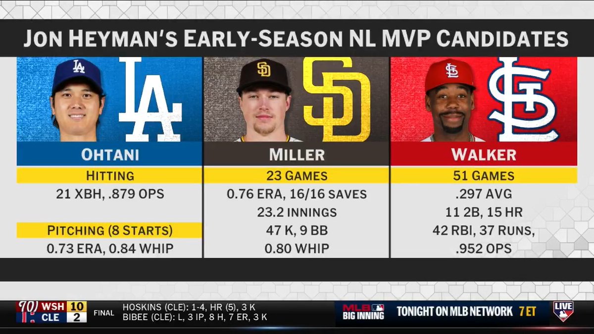 .Jon Heyman's early-season NL MVP finalists: Shohei Ohtani Mason Miller Jordan Walker