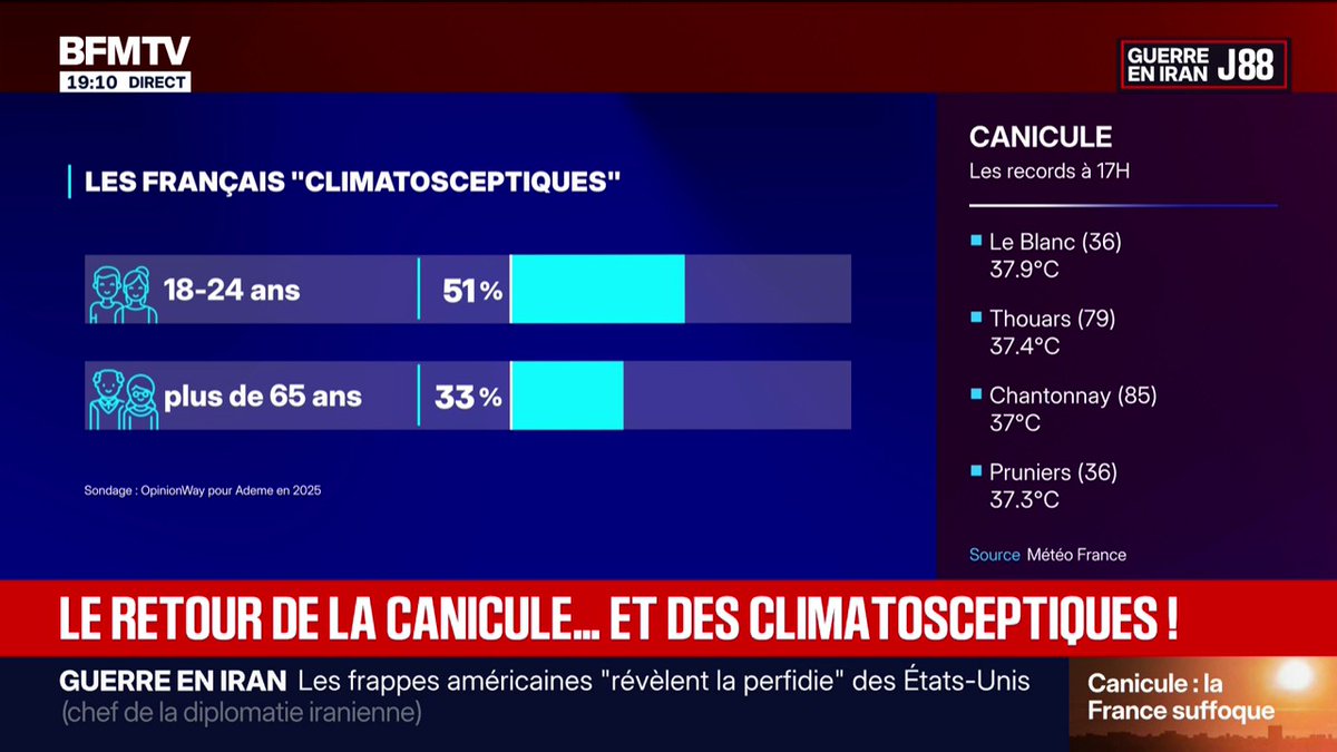 18-24 ans, plus de 65 ans ... Le profil des climatosceptiques