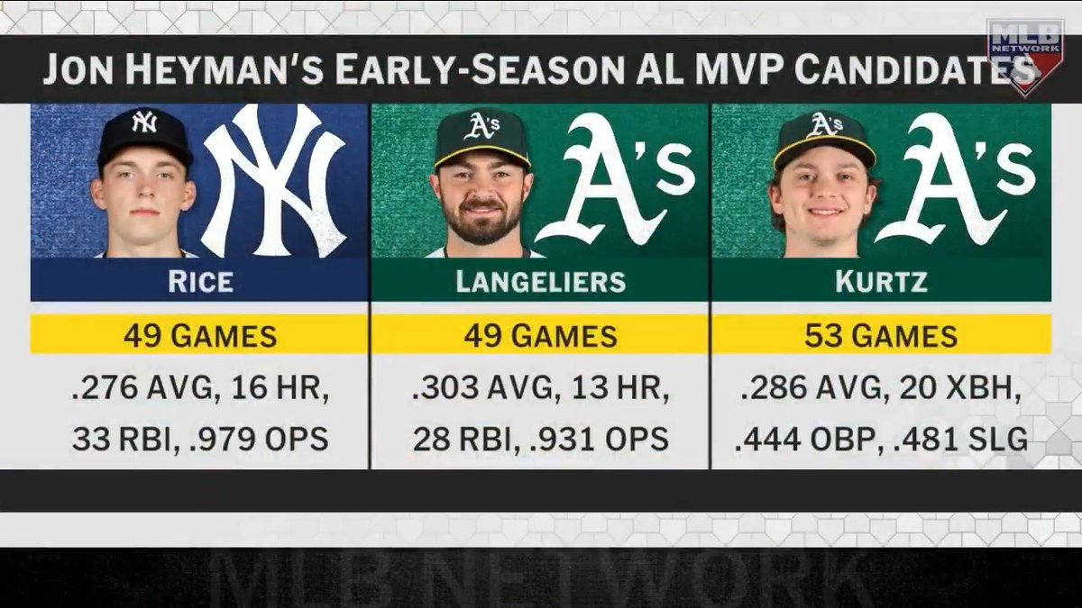 “To me, [Shea Langeliers] is the MVP at this point.” Jon Heyman discusses his early-season AL MVP finalists.