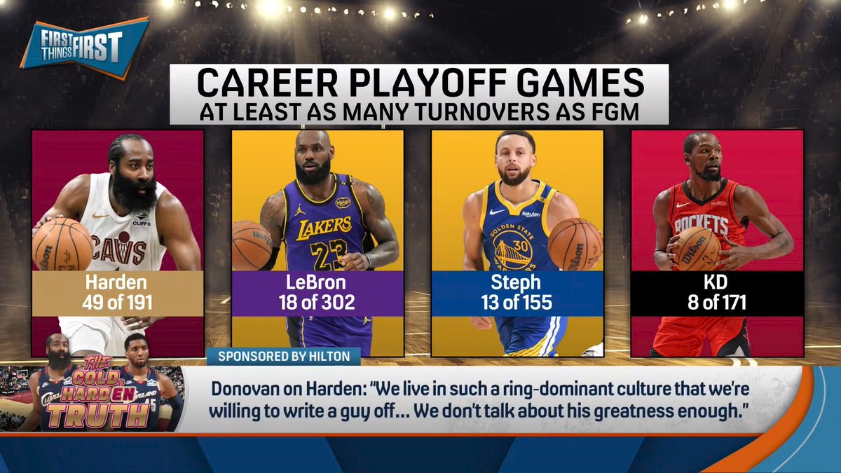 .nick wright says goodbye to his James Harden graphics 😅 “There is just no precedent for this type of all-time great player having this type of playoff resume... It is a one of one thing.”