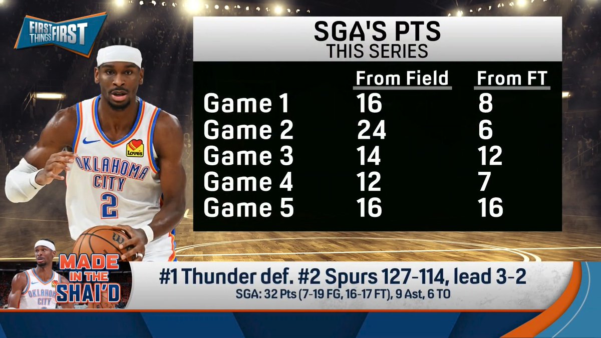 “I was impressed. Man, win and advance. That’s all that matters at this point. He’s the superstar.” Chris Broussard says he was impressed by SGA's 32-pt night: