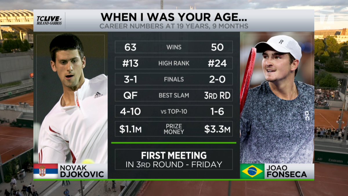The Future vs The Goat. Previewing the Djokovic-Fonseca third round matchup ⤵️ #RolandGarros