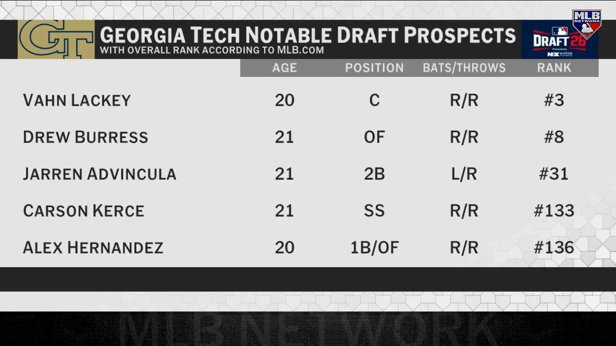 “They have about as good of a collection of prospects for the draft as ANY team in the country…” - Jon Morosi on Georgia Tech Baseball
