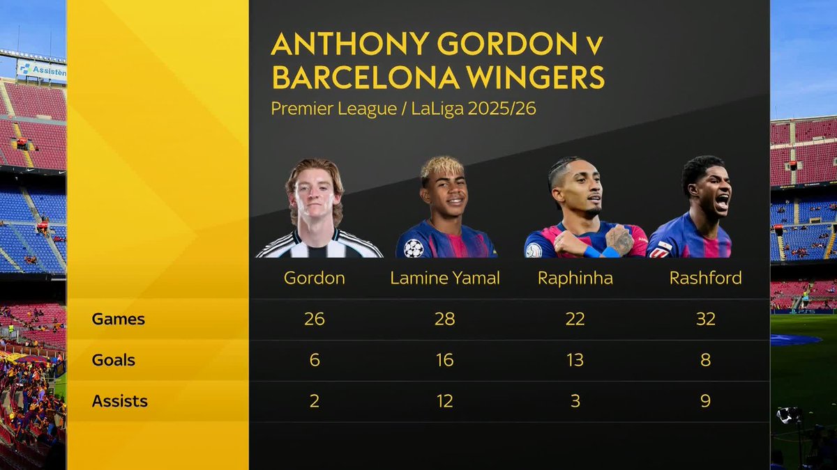 How does Anthony Gordon compare to Lamine Yamal, Raphinha and Marcus Rashford 🤔