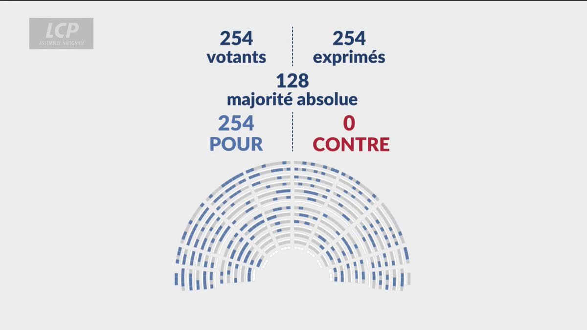 🔴🏛️ Esclavage : les députés votent à l'unanimité en faveur de l'abrogation du "Code noir" (254 voix pour). #DirectAN