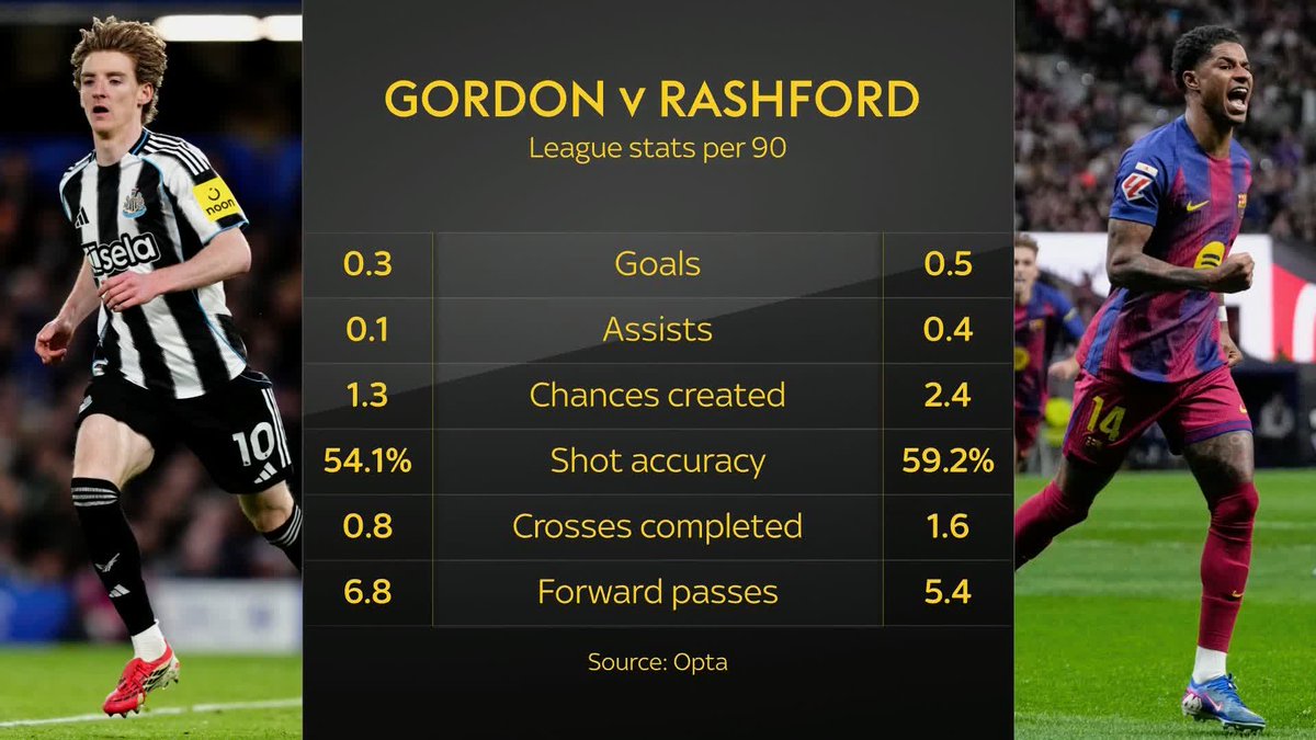 Here is how Anthony Gordon stacks up against Marcus Rashford 🤔