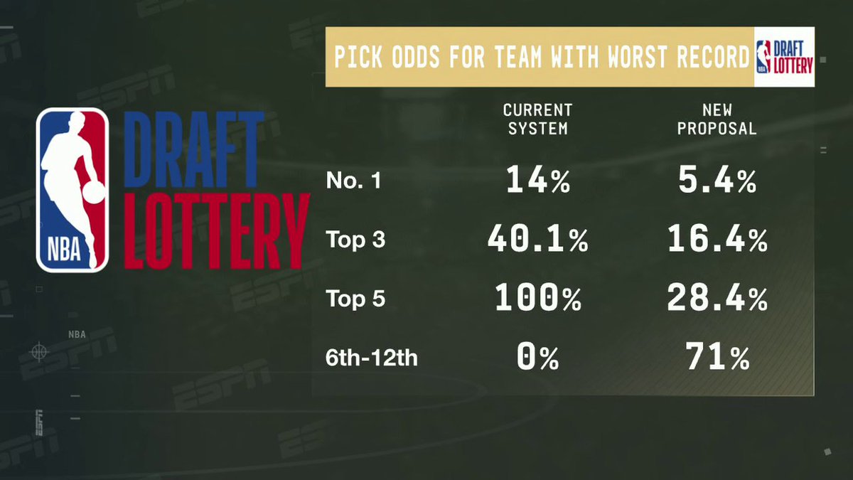 "Now if you've got one of the worst records, your chances of getting a top pick have been slashed!" Brian Windhorst explains how the new anti-tanking rules will affect the NBA lottery moving forward ✍️