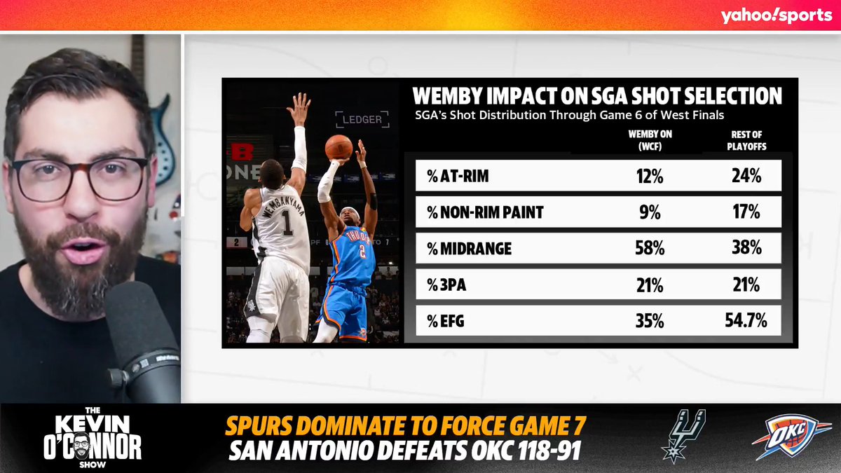 Have the Spurs figured out SGA? Or is Shai injured? His shooting numbers are dismal.