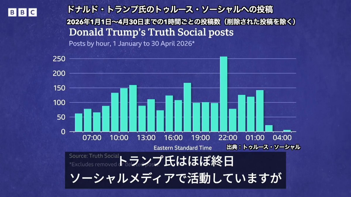 BBCニュース- 【分析】 トランプ氏とSNS、数千件の投稿から分かること