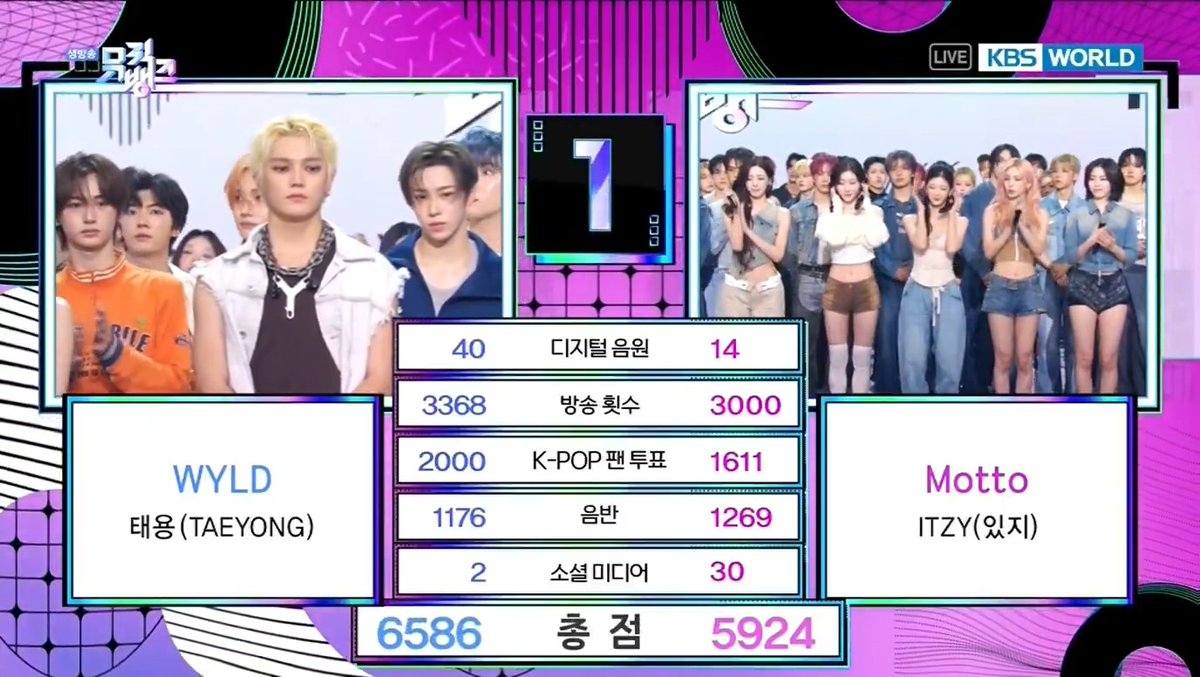 🏆 TAEYONG’s “WYLD” earns its 1st win on Music Bank today. Congratulations! 🥂 #WYLD1stWin #TAEYONG1stWin #TAEYONG #태용 #NCT #NCT127 (260529)