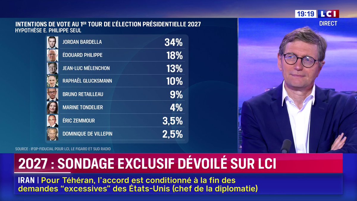 🔴 2027 : sondage exclusif dévoilé sur LCI 🗣️ "Dans 10 sur 11 configurations, les candidats du bloc central, Edouard Philippe ou Gabriel Attal arriveraient au second tour.", analyse Frédéric Dabi, directeur général de l'IFOP