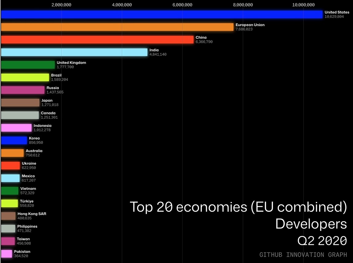 The GitHub Innovation Graph is fun to watch (who doesn't love a bar race? 🏁) but it's also a source of compelling economic data. It's helping researchers reveal trends in GDP, inequality, and emissions that traditional indicators miss. Find out how. 💡