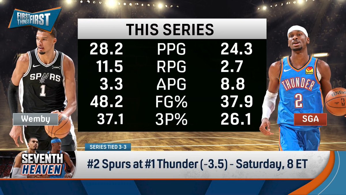 .Chris Broussard is sticking with his guy Wemby in Game 7: “I think they’ve shown that they are slightly better... I feel confident the Spurs will pull it out.”