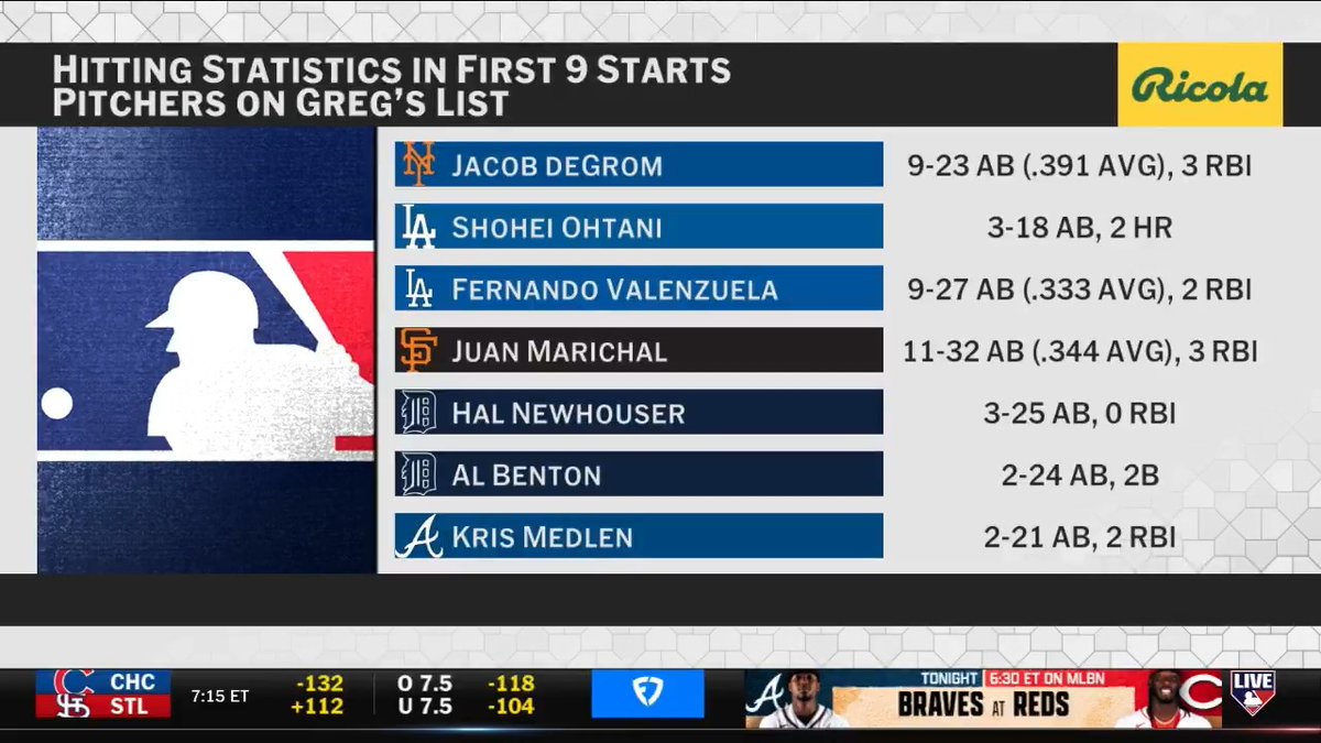 Greg's best pitchers through their first 9 starts: 9. Shota Imanaga (2024) 8. Kris Medlen (2012) 7. Al Benton (1945) 6. Hal Newhouser (1943) 5. Zack Greinke (2009) 4. Juan Marichal (1966) 3. Fernando Valenzuela (1981) 2. Shohei Ohtani (2026) 1. Jacob deGrom (2021)