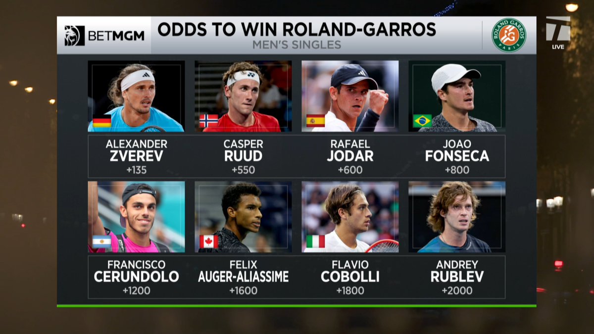 Zverev now the favorite to win his 1st major 🏆 Taking a look at the updated men's odds ⤵️ #RolandGarros