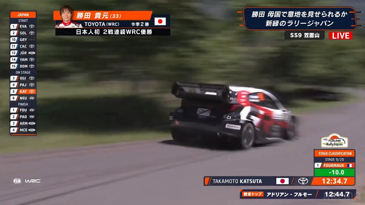 勝田貴元がゴール！ 🚗WRC2026 Rd.7 ラリージャパン -SS9 笠置山- --- -5.3秒の暫定トップでゴール！ 全てのセクションでスプリットタイムを上回る！ --- ABEMAで無料でラリージャパン 〜5/31(日)24時間無料でWRCを楽しもう！