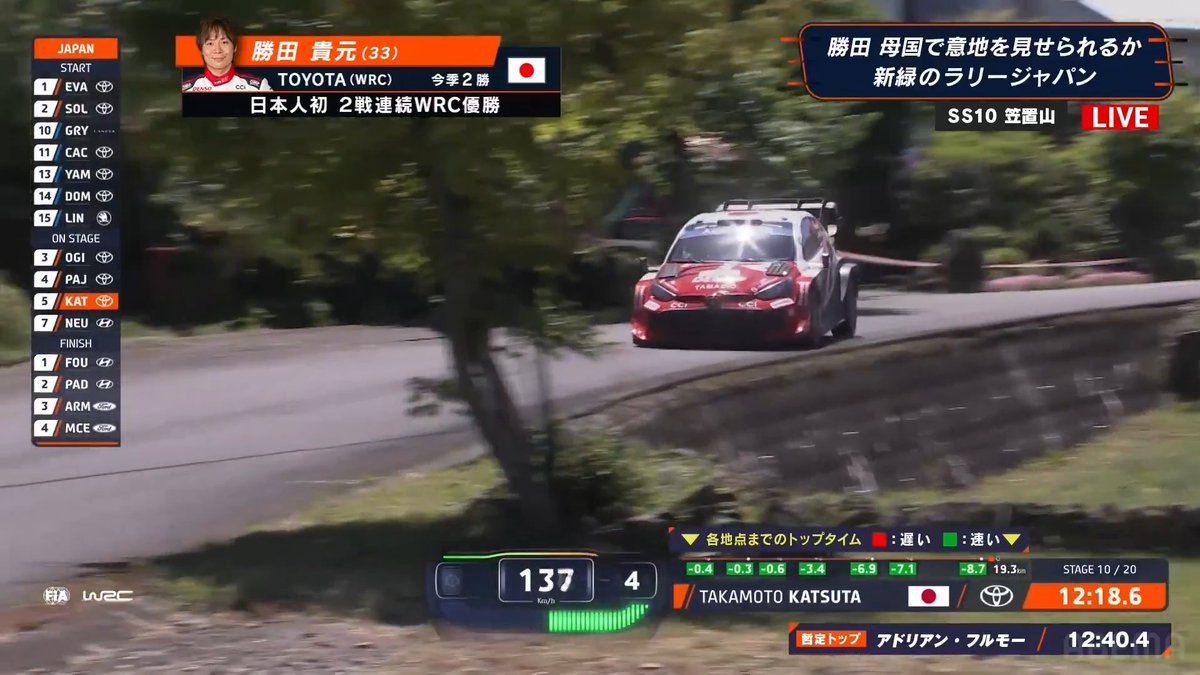 勝田貴元 SS10ゴール！ 🚗WRC2026 Rd.7 ラリージャパン -SS10 笠置山- --- またも全セクションでスプリットタイムを更新！ -9.3秒の暫定トップでゴール！ 「本当にトリッキーなステージ」 --- ABEMAで無料でラリージャパン 〜5/31(日)24時間無料でWRCを楽しもう！