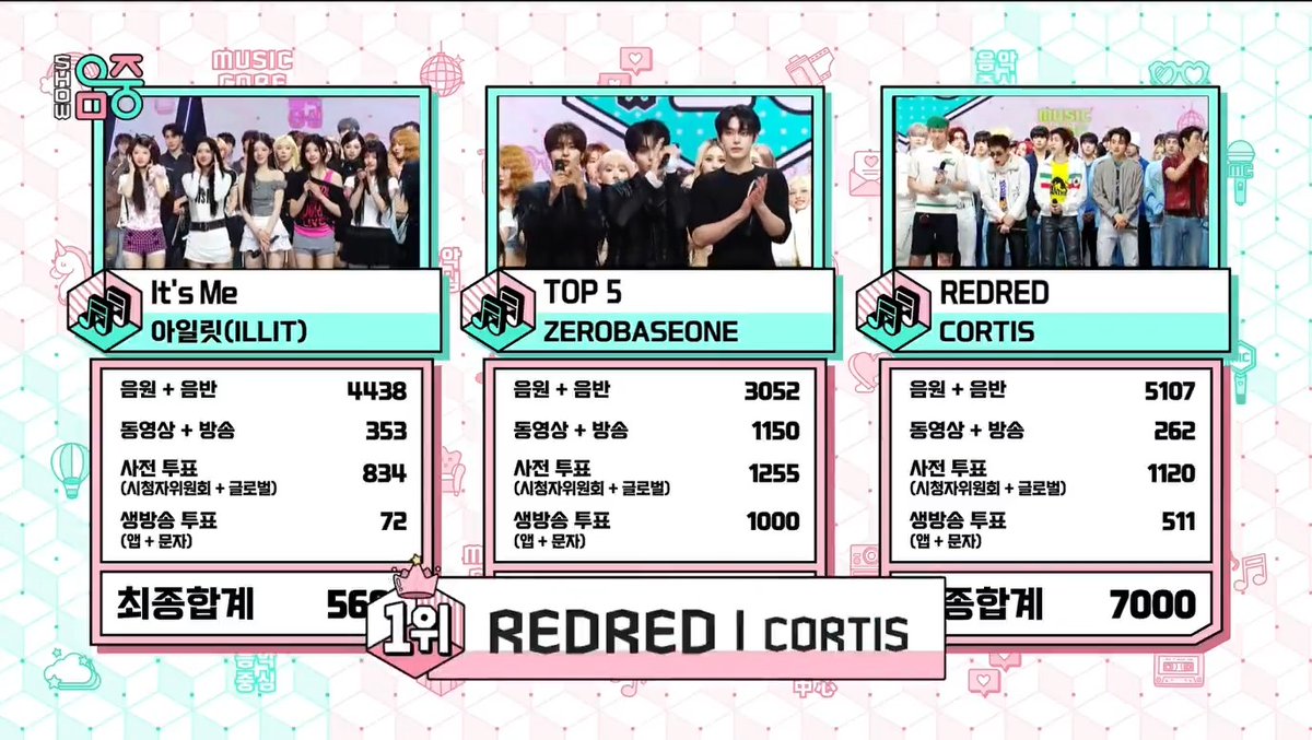 👑 CORTIS’ “REDRED” achieves its 10th win and Music Core Triple Crown today — their 2nd Triple Crown! 🥳 Huge congrats to CORTIS and COER! 👏 #CORTIS10thWin #REDRED10thWin #CORTIS2ndTripleCrown #CORTIS #코르티스 (260530)