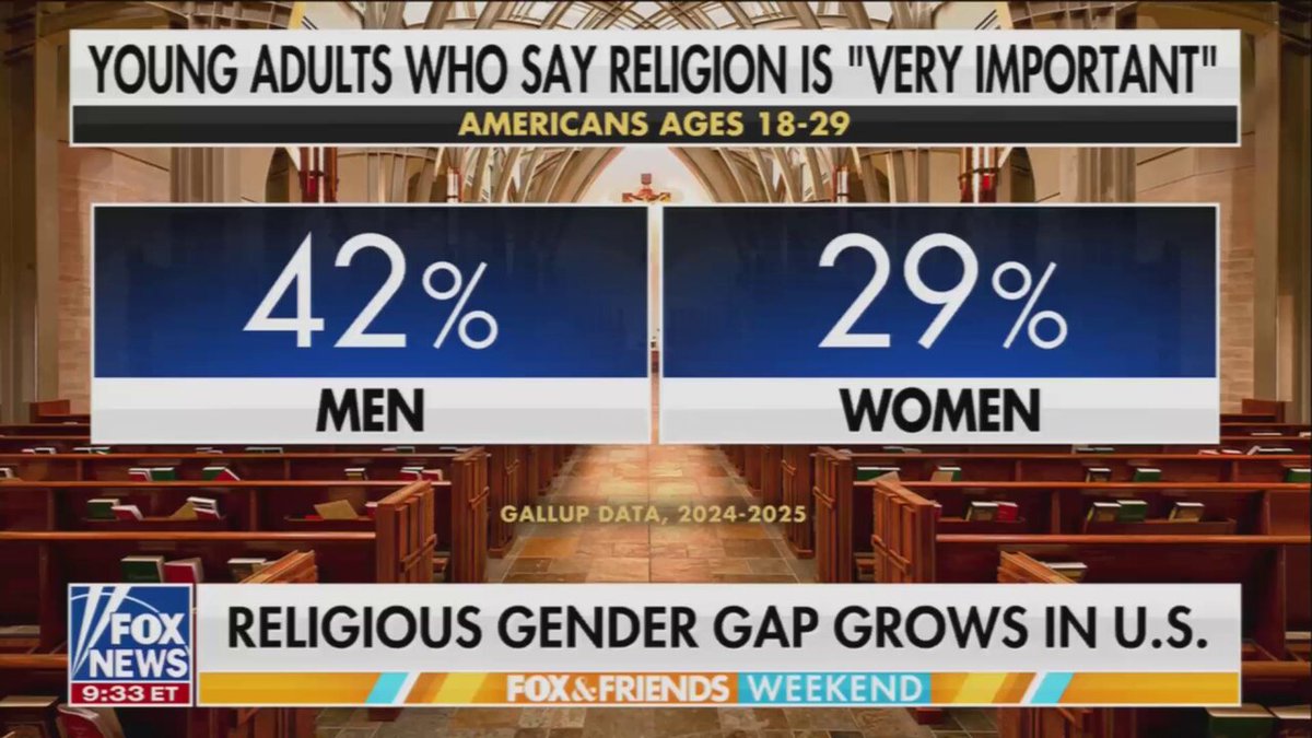 🚨 Big shift incoming: Young men are now more likely than young women to say religion is “very important” in their lives. Gen Z guys are waking up and chasing real truth through Jesus. 22-year-old beast Bryce Crawford (10M followers) nails it: Men lead with strength, courage, and example. Get married young, lay your life down, reflect Christ. Commitment is cool again. Women follow strong men. Bible was right all along. While the left pushes degeneracy, young dudes are rebuilding on faith and family. Hope rising. 🙏