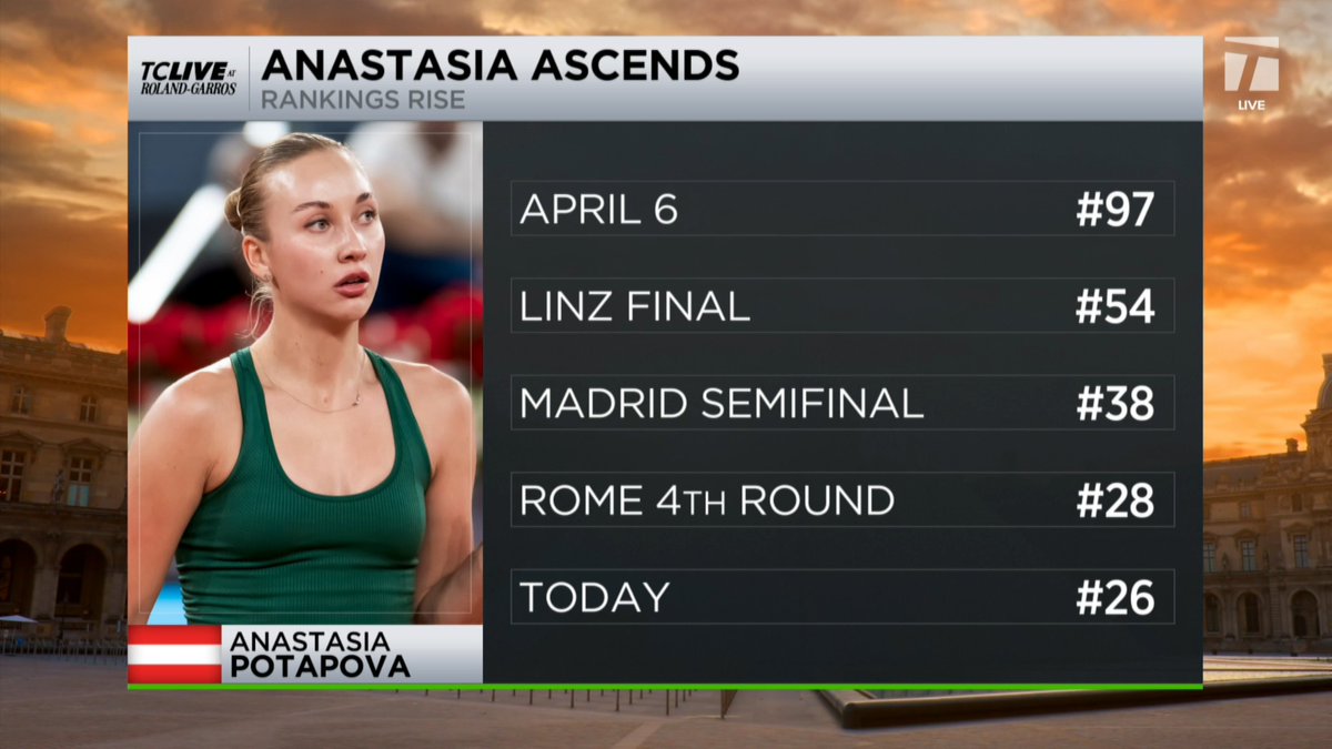 We will have a new #RolandGarros champion on both the men's and women's side 😱 Here's what went wrong for Coco Gauff in her loss to Potapova 👇