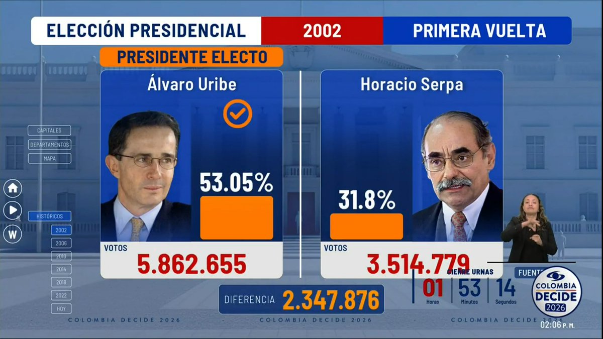 #ColombiaDecide2026 | ¿Cuáles han sido los resultados de las primeras vueltas presidenciales en Colombia desde 2002? Le contamos los detalles. Conéctese con el cubrimiento en vivo >>