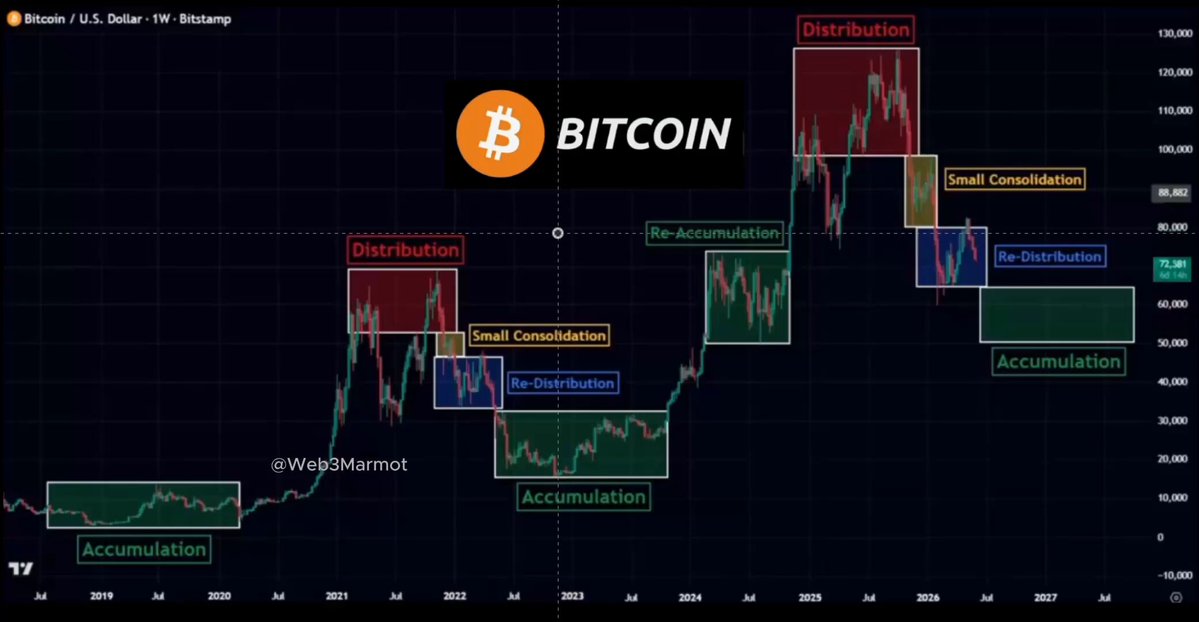 "Bitcoin" Por este análisis que muestra el próximo movimiento de $BTC: la última vez predijo la baja actual a 72K USD.