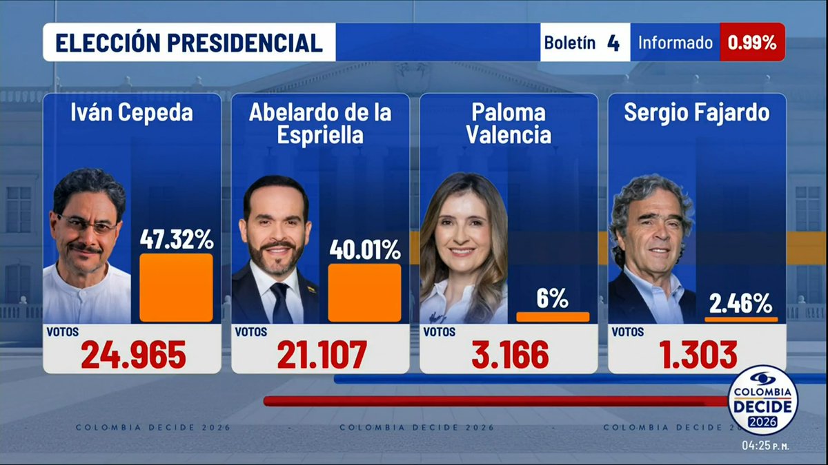 #ColombiaDecide2026 | Boletín 4 del preconteo de la elecciones presidenciales en Colombia. Iván Cepeda (47,32 %), Abelardo de la Espriella (40,01 %) y Paloma Valencia (6,00 %). Mesas informadas: 0,99 % Cubrimiento especial 👉🏻