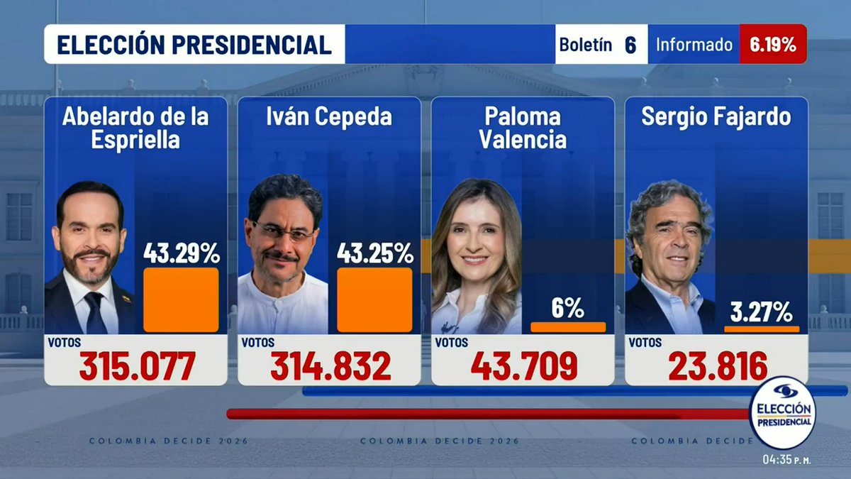 #ColombiaDecide2026 | Boletín 6 del preconteo de la elecciones presidenciales en Colombia. Abelardo de la Espriella (43,29 %), Iván Cepeda (43,25 %) y Paloma Valencia (6,00 %). Mesas informadas: 6,19 % Cubrimiento especial 👉🏻
